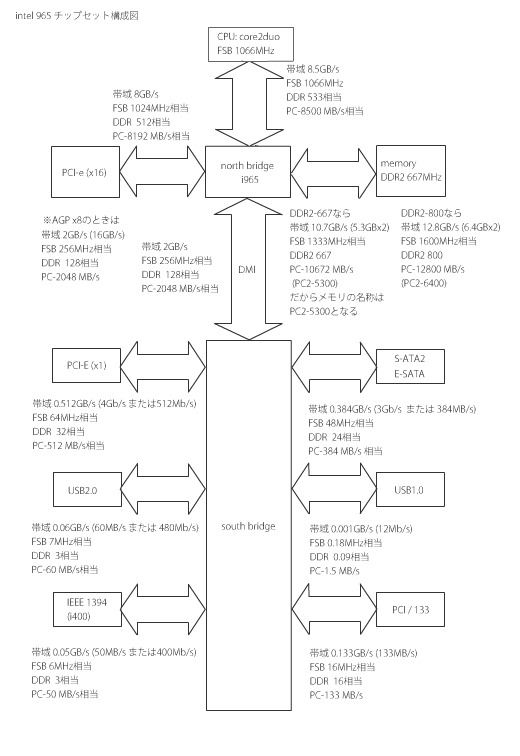 intel 965チップセット構成図