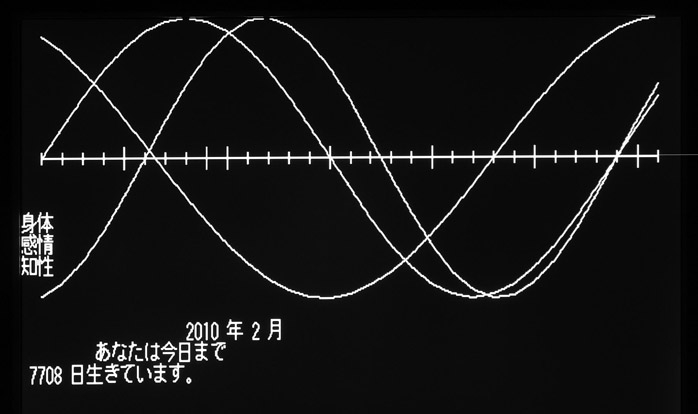 バイオリズム(biorhythm)平成元年1月1日生~平成22年2月9日の場合