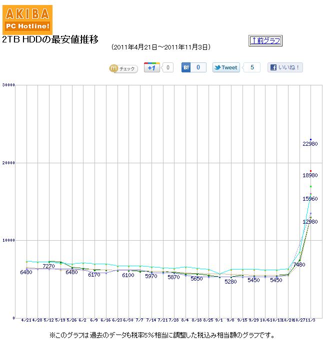 日立ハードディスク2TBの値段の推移。hitachi,HGST
