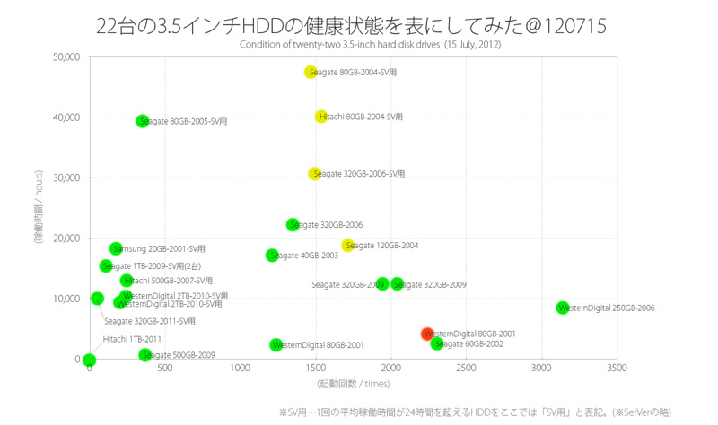 22台の3.5インチハードディスクの健康状態を表にしてみた：シーゲート・日立・ウェスタンデジタル・サムスンの4社：耐用年数・寿命：seagate,hitachi,HGST Japan,western digital,samsung,3.5inch HDDs' condition