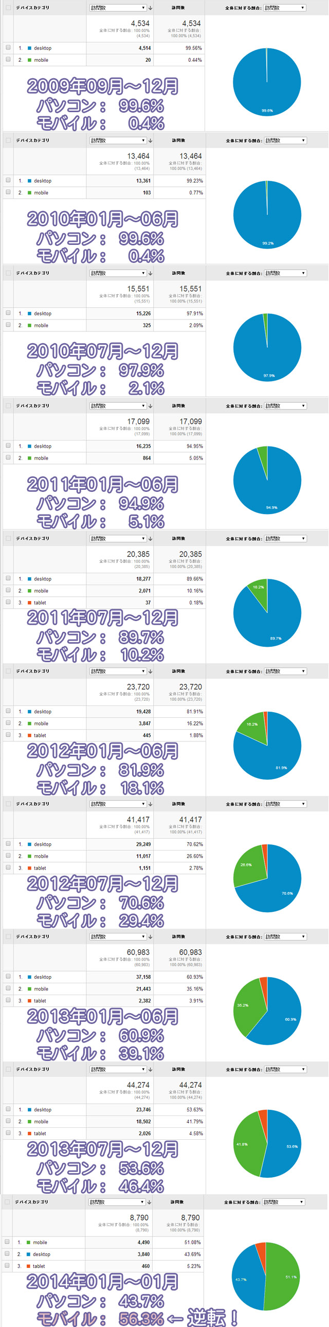 パソコンとモバイル端末でアクセス人数を比較してみた