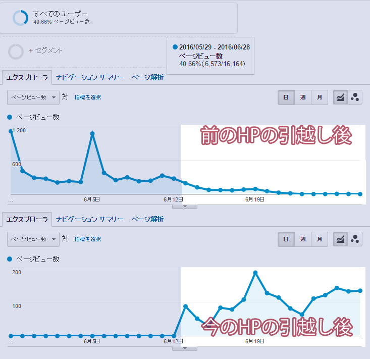 google アナリティクスで見る引っ越し前後の訪問者人数の比較