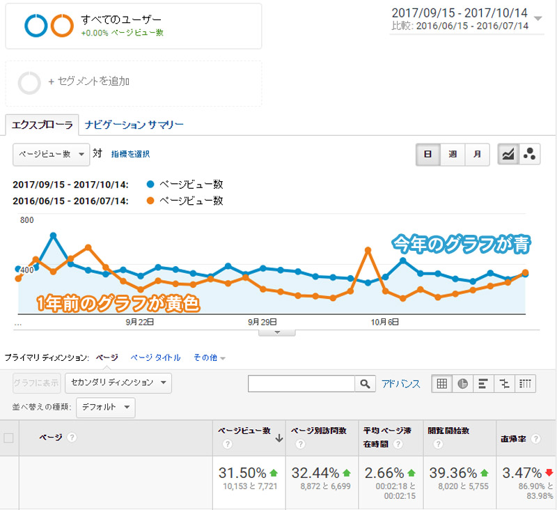 googleアナリティクスで見る、1年前との訪問者人数の比較