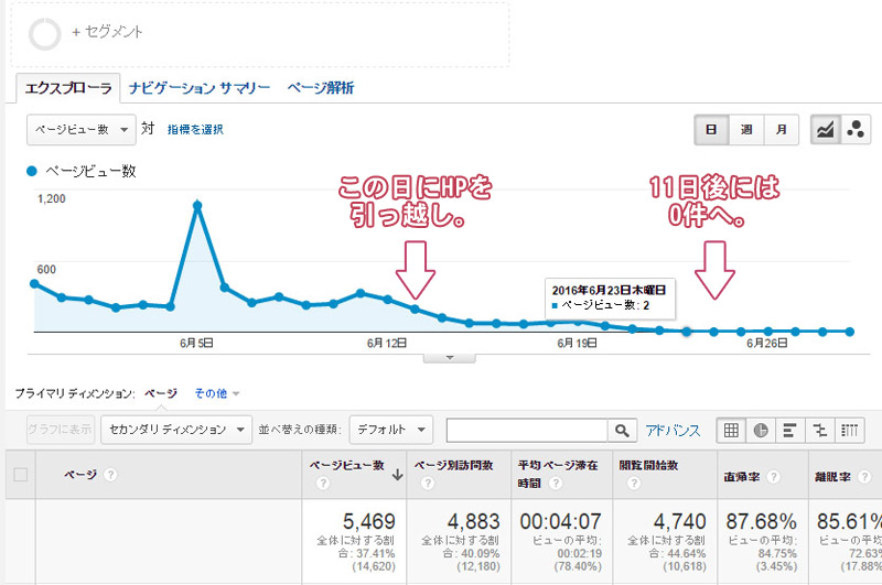 引っ越し後のgoogle アナリティクスの結果。10日で訪問者が0になる