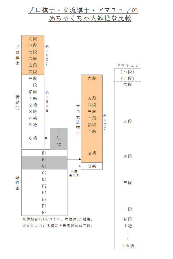 プロ棋士・女流棋士・奨励会・研究会・アマチュアの違いを図にしてみた