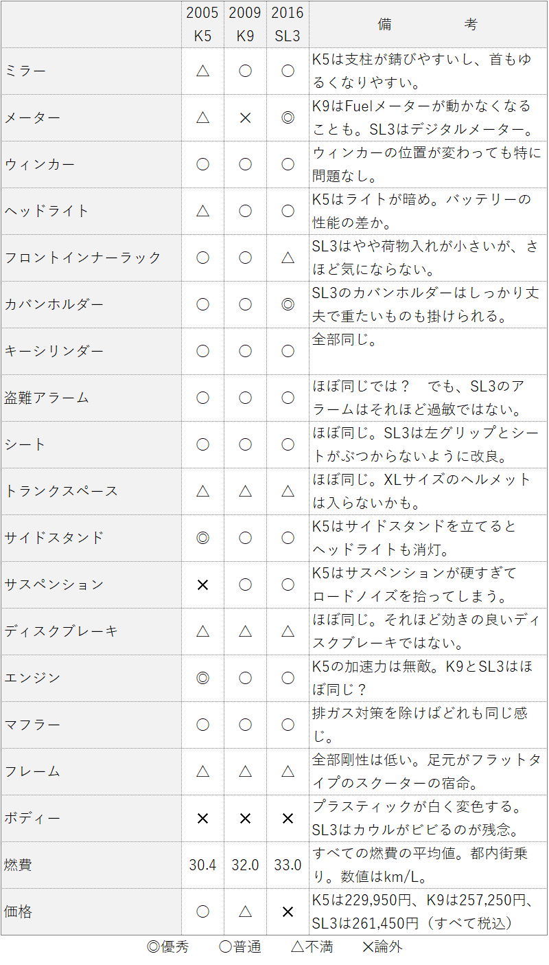 SUZUKI AddressV125G(K5/2005年)、AddressV125G(K9/2009年)、AddressV125S(SL3/2016年の比較