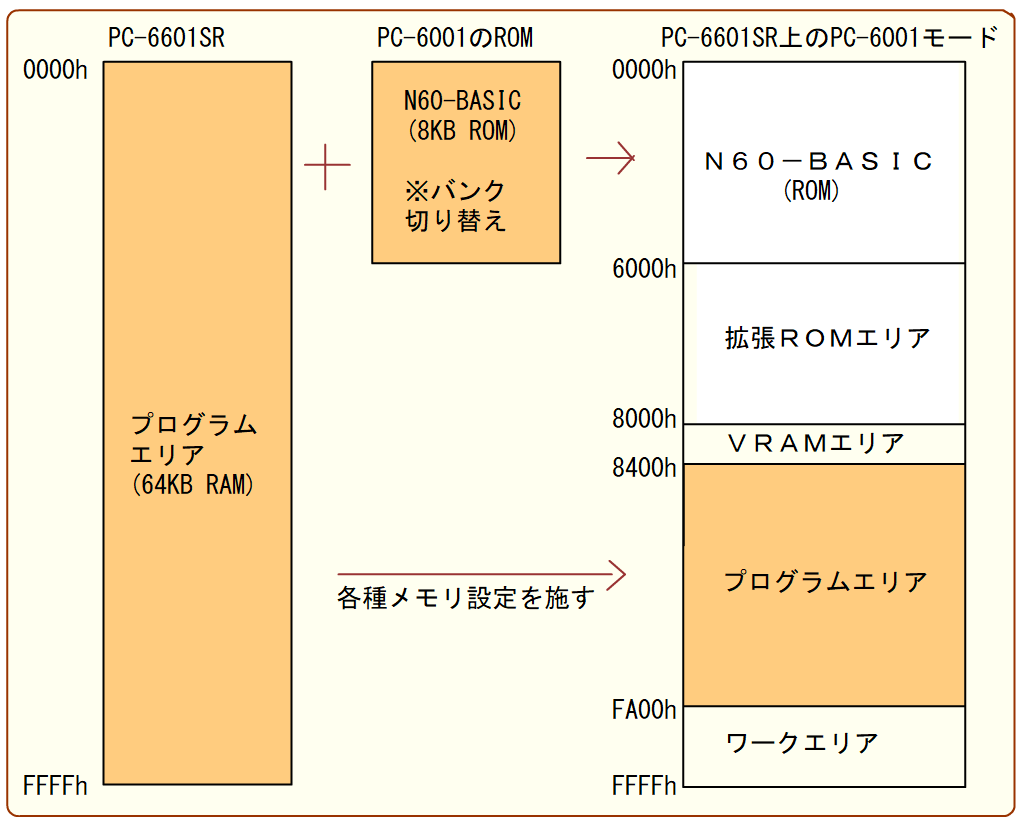初代PC-6001をエミュレートさせて、コンピューターランド北海道（デービーソフト）のbuilding hopper（ビルディングホッパー）を動かそうという作戦