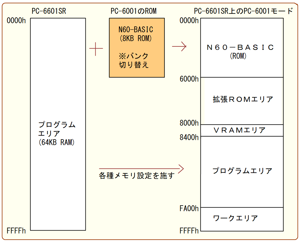 初代PC-6001をエミュレートさせて、コンピューターランド北海道（デービーソフト）のbuilding hopper（ビルディングホッパー）を動かそうという作戦