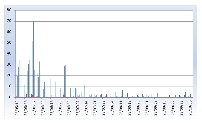 マダラコウラナメクジに食塩や殺虫剤をかけてみましたが、全く効果がありませんでした。今年はマダラコウラナメクジを975匹やっつけましたが、来年は1000匹を目指します